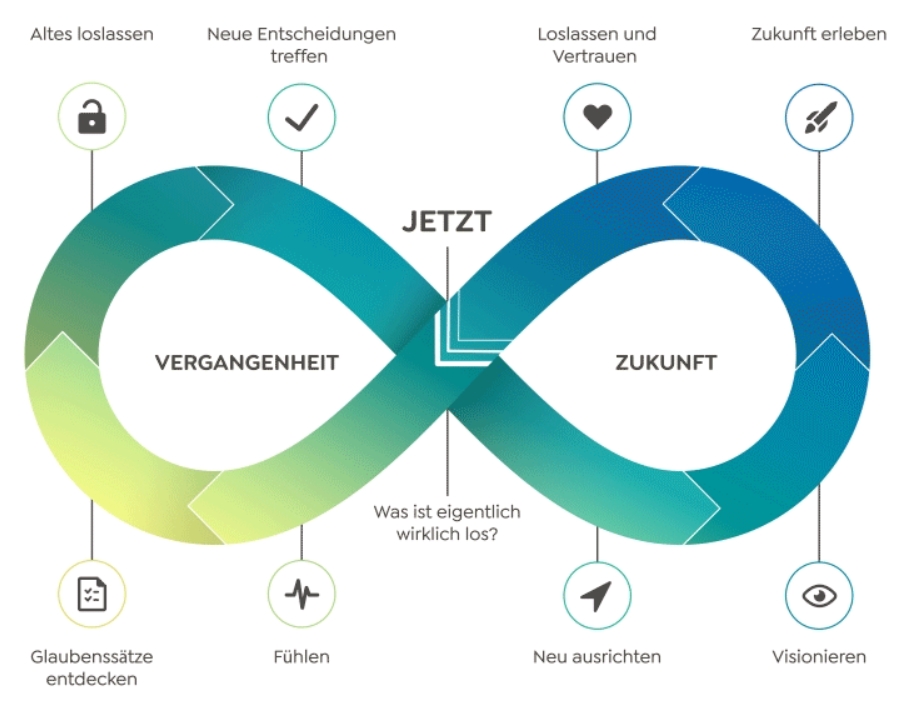 Liegende Acht - DEU Coachingmethode